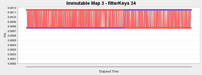 Immutable Map 3 - filterKeys 24